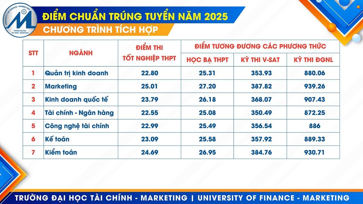Điểm chuẩn Đại học Tài chính - Marketing 2025 (2024, 2023, ...)