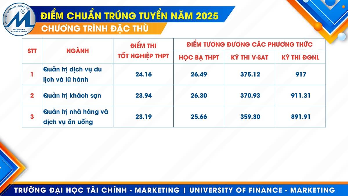 Điểm chuẩn Đại học Tài chính - Marketing 2025 (2024, 2023, ...)