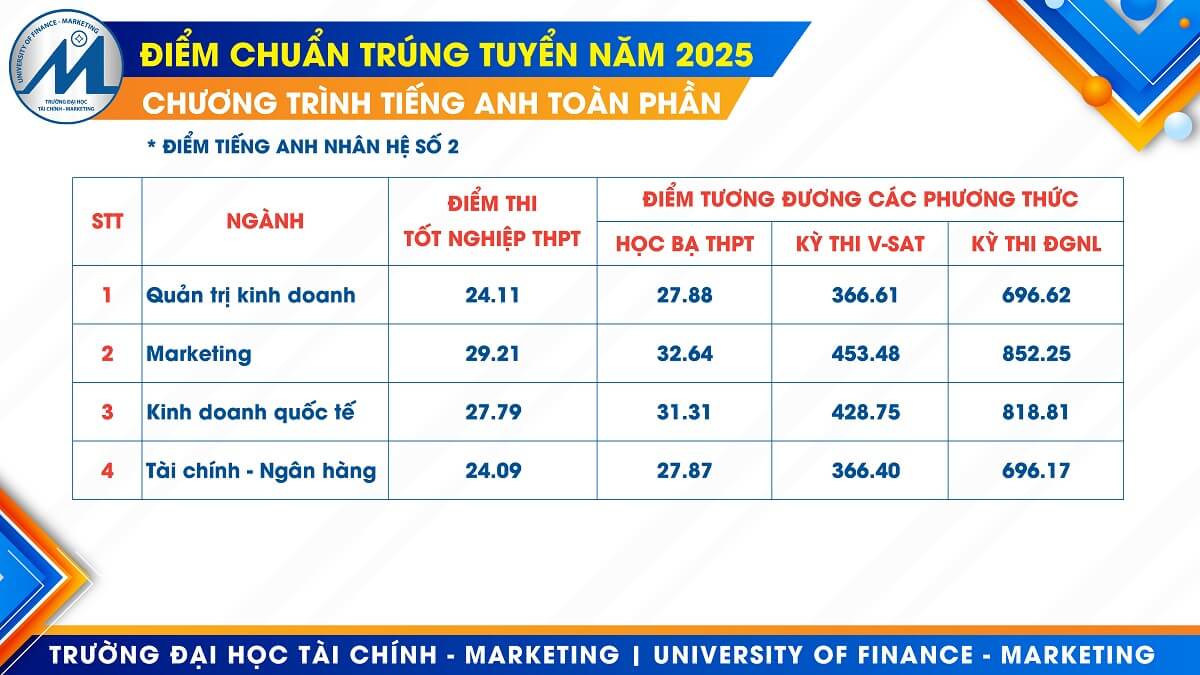 Điểm chuẩn Đại học Tài chính - Marketing 2025 (2024, 2023, ...)