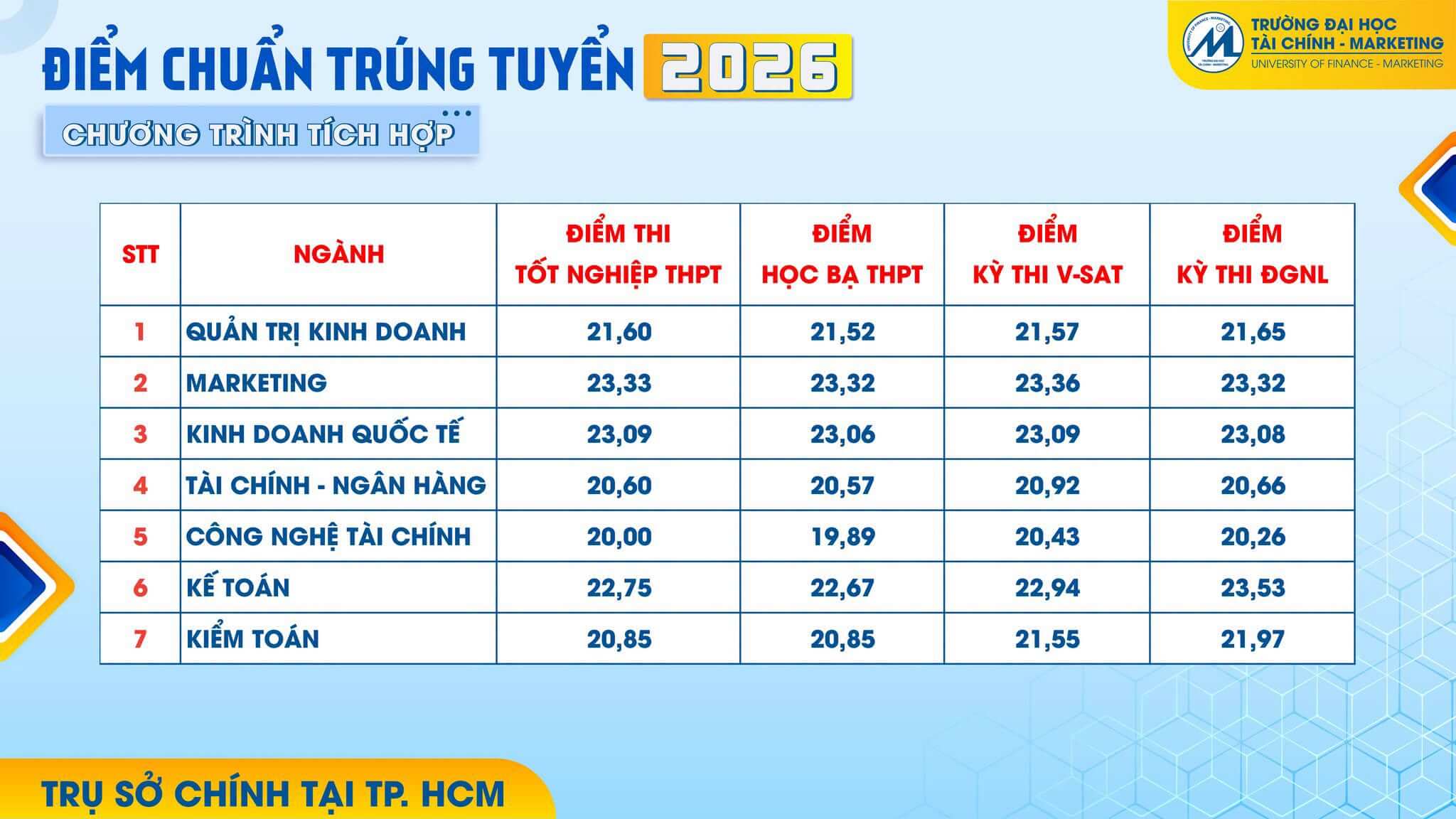 Điểm chuẩn Đại học Tài chính - Marketing UFM 2026 (2025, 2024, ...)