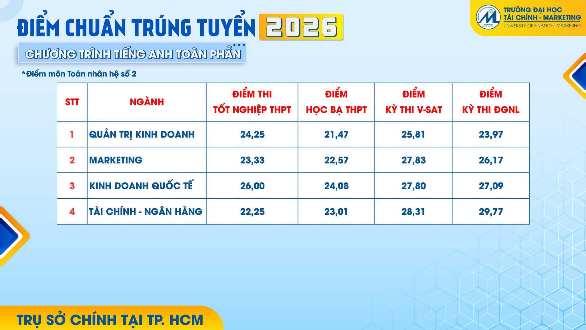 Điểm chuẩn Đại học Tài chính - Marketing UFM 2026 (2025, 2024, ...)