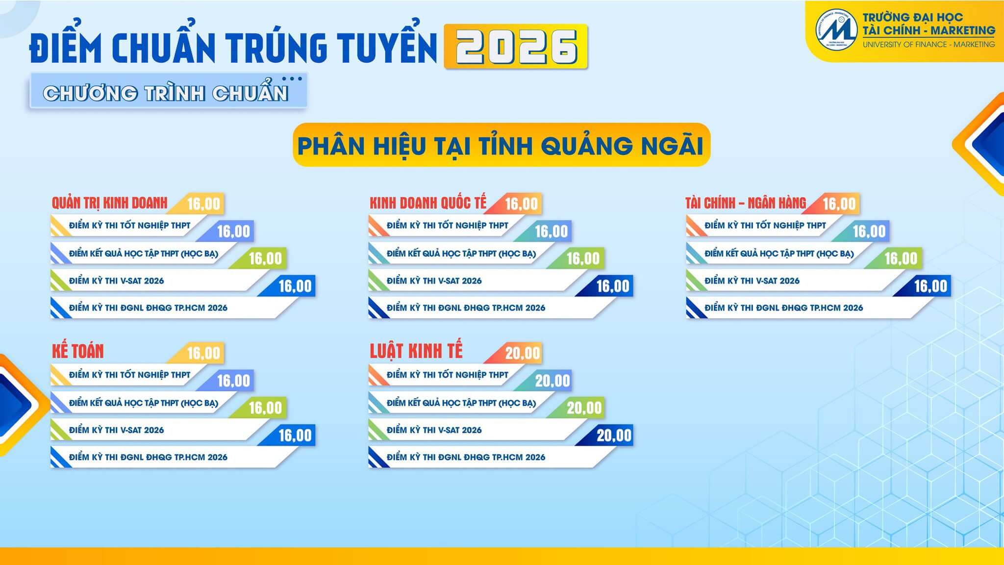 Điểm chuẩn Đại học Tài chính - Marketing UFM 2026 (2025, 2024, ...)