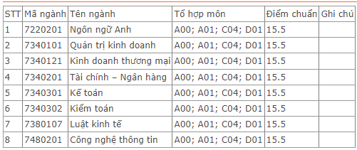 Điểm chuẩn Đại học Tài chính - Ngân hàng Hà Nội 2023 (chính xác nhất) | Điểm chuẩn các năm