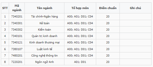 Điểm chuẩn Đại học Tài chính - Ngân hàng Hà Nội 2023 (chính xác nhất) | Điểm chuẩn các năm