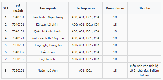 Điểm chuẩn Đại học Tài chính - Ngân hàng Hà Nội 2023 (chính xác nhất) | Điểm chuẩn các năm