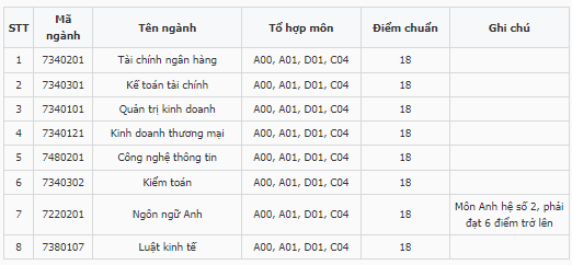 Điểm chuẩn Đại học Tài chính - Ngân hàng Hà Nội 2023 (chính xác nhất) | Điểm chuẩn các năm