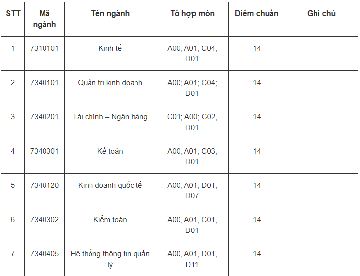 Điểm chuẩn Đại học Tài chính - Quản trị Kinh doanh 2023 (chính xác nhất) | Điểm chuẩn các năm