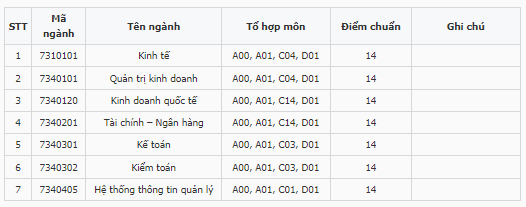 Điểm chuẩn Đại học Tài chính - Quản trị Kinh doanh 2023 (chính xác nhất) | Điểm chuẩn các năm