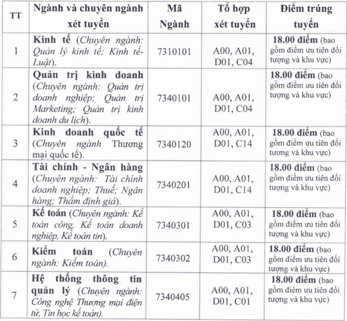 Điểm chuẩn Đại học Tài chính - Quản trị Kinh doanh 2023 (chính xác nhất) | Điểm chuẩn các năm