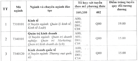 Điểm chuẩn Đại học Tài chính - Quản trị Kinh doanh 2025 (2024, 2023, ...)