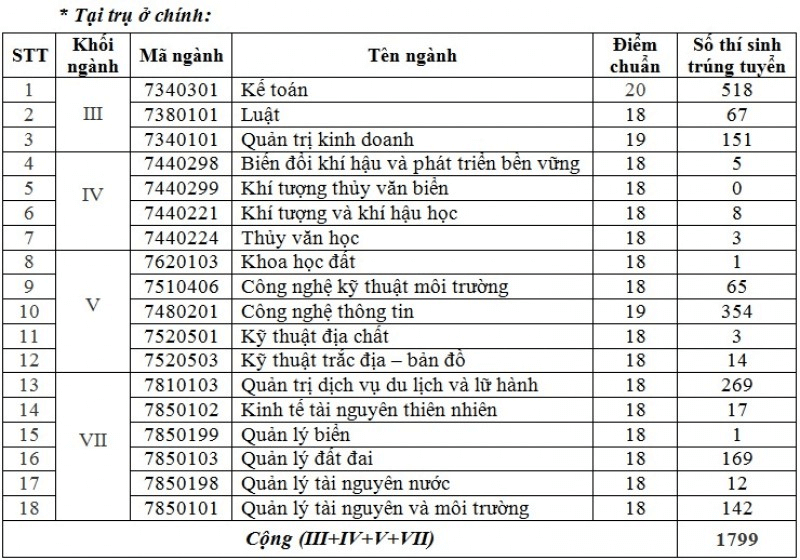 Điểm chuẩn Đại học Tài nguyên và Môi Trường Hà Nội 2023 (chính xác nhất) | Điểm chuẩn các năm