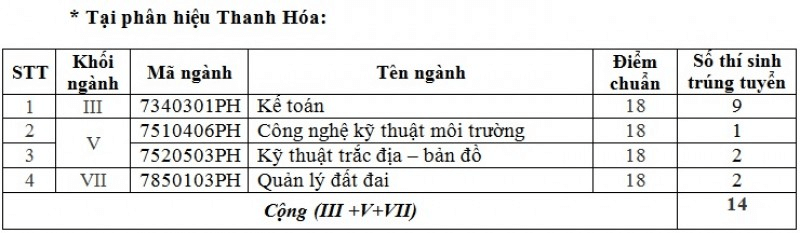 Điểm chuẩn Đại học Tài nguyên và Môi Trường Hà Nội 2023 (chính xác nhất) | Điểm chuẩn các năm