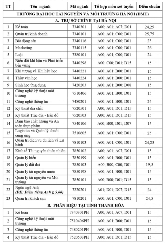 Điểm chuẩn Đại học Tài nguyên và Môi Trường Hà Nội 2023 (chính xác nhất) | Điểm chuẩn các năm