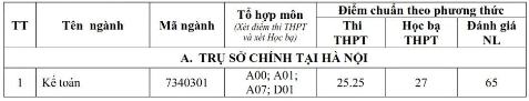 Điểm chuẩn Đại học Tài nguyên và Môi Trường Hà Nội 2023 (chính xác nhất) | Điểm chuẩn các năm