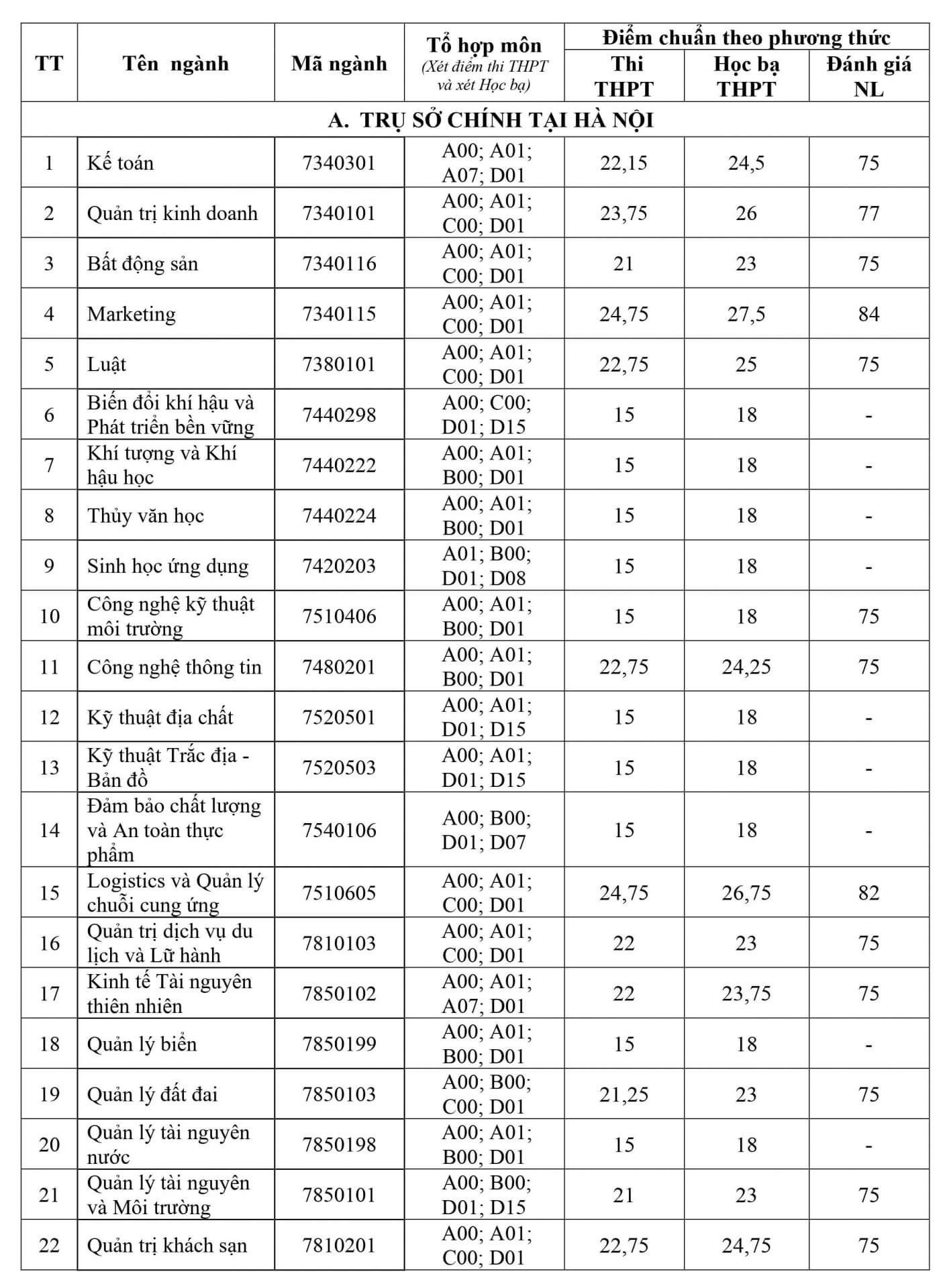 Điểm chuẩn Đại học Tài nguyên và Môi Trường Hà Nội 2023 (chính xác nhất) | Điểm chuẩn các năm