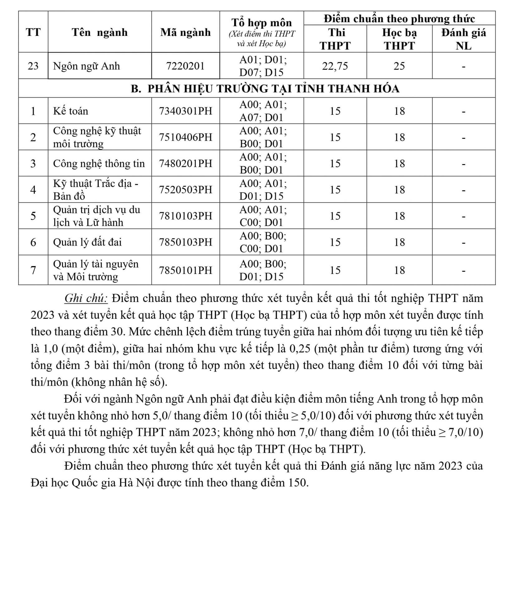 Điểm chuẩn Đại học Tài nguyên và Môi Trường Hà Nội 2023 (chính xác nhất) | Điểm chuẩn các năm