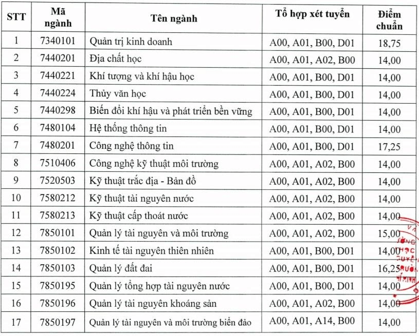 Điểm chuẩn Đại học Tài nguyên và Môi Trường Tp Hồ Chí Minh 2023 (chính xác nhất) | Điểm chuẩn các năm