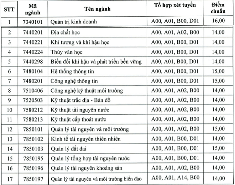 Điểm chuẩn Đại học Tài nguyên và Môi Trường Tp Hồ Chí Minh 2023 (chính xác nhất) | Điểm chuẩn các năm