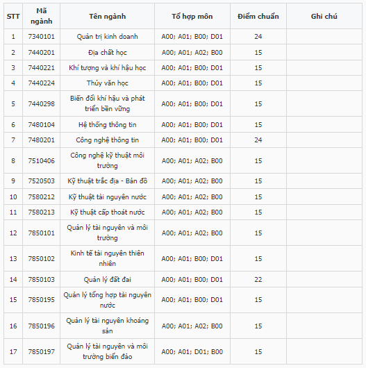 Điểm chuẩn Đại học Tài nguyên và Môi Trường Tp Hồ Chí Minh 2024 (2023, 2022, ...)