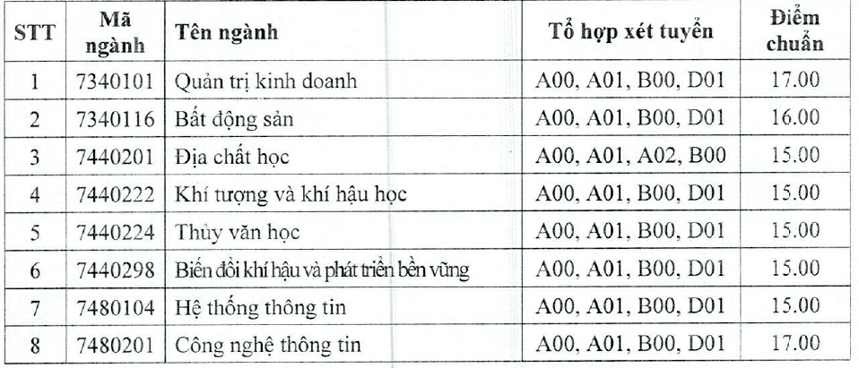 Điểm chuẩn Đại học Tài nguyên và Môi Trường Tp Hồ Chí Minh 2024 (2023, 2022, ...)