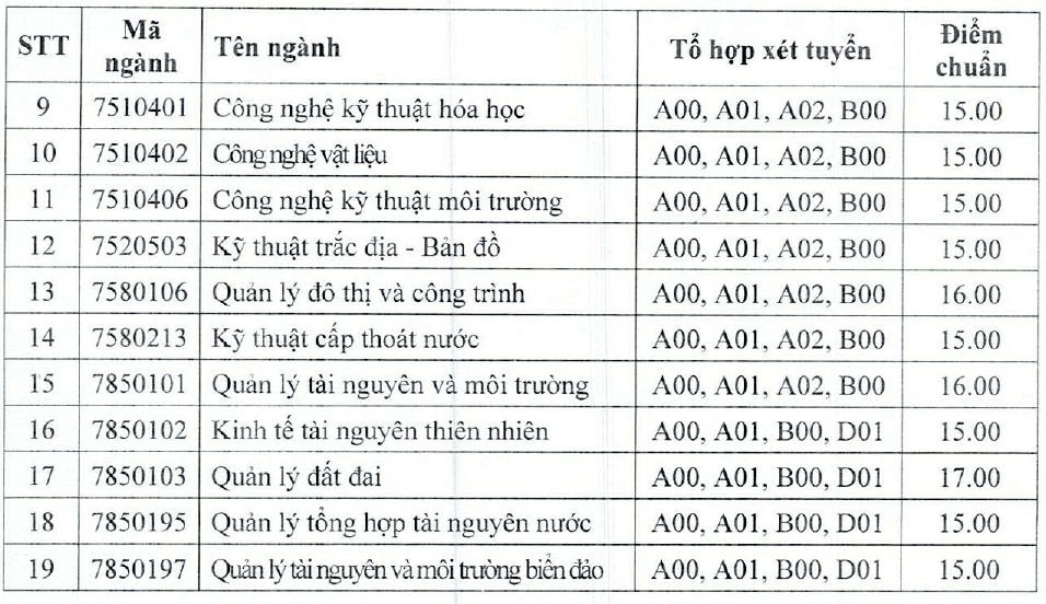 Điểm chuẩn Đại học Tài nguyên và Môi Trường Tp Hồ Chí Minh 2023 (chính xác nhất) | Điểm chuẩn các năm