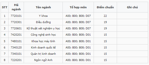 Điểm chuẩn Đại học Tân Tạo 2023 (chính xác nhất) | Điểm chuẩn các năm