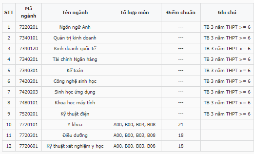 Điểm chuẩn Đại học Tân Tạo 2023 (chính xác nhất) | Điểm chuẩn các năm