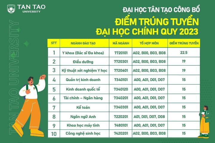 Điểm chuẩn Đại học Tân Tạo 2023 (chính xác nhất) | Điểm chuẩn các năm