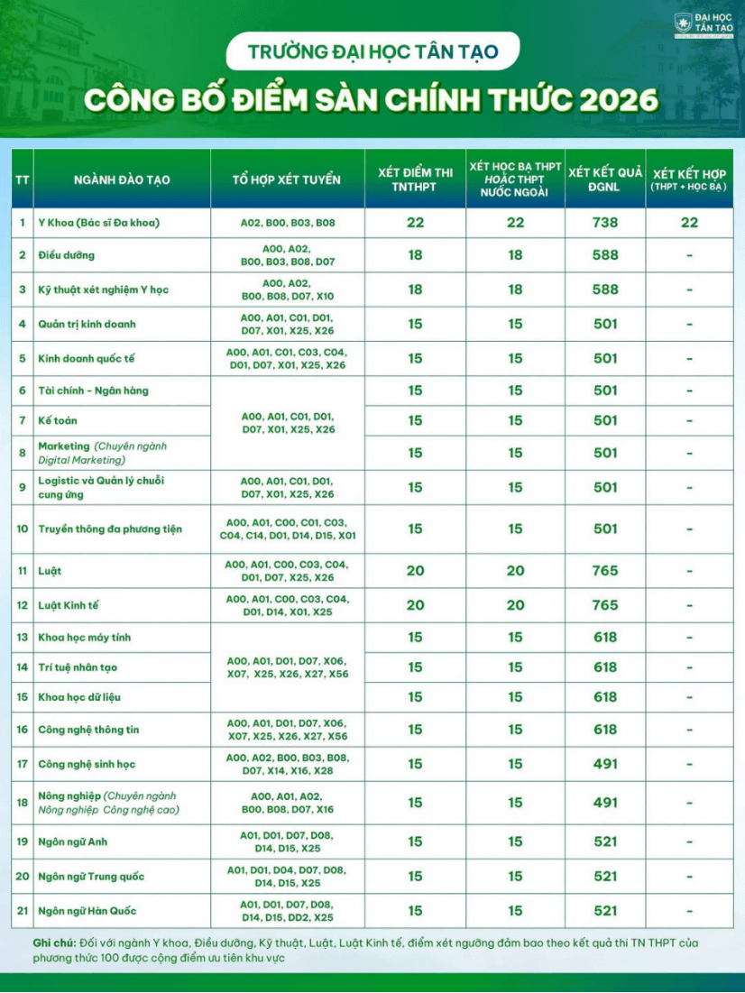 Đại học Tân Tạo (TTU) công bố điểm sàn xét tuyển năm 2026