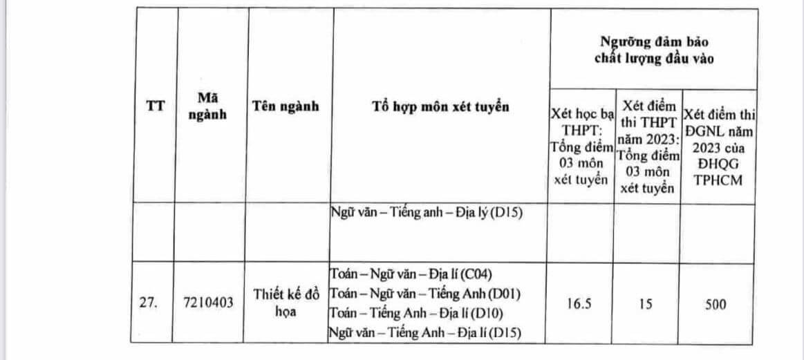 Điểm chuẩn Đại học Tây Đô 2023 (chính xác nhất) | Điểm chuẩn các năm