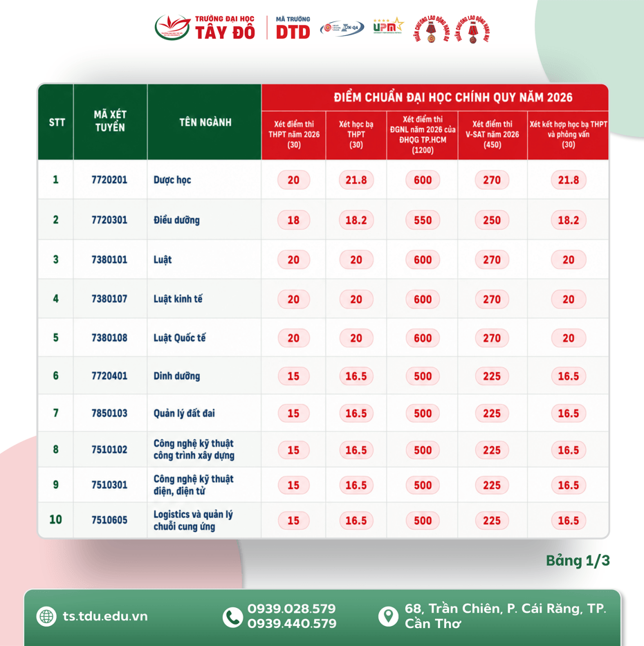 Điểm chuẩn Đại học Tây Đô TDU 2026 (2025, 2024, ...)