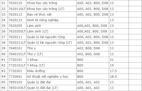 Điểm chuẩn Đại học Tây Nguyên 2023 (chính xác nhất) | Điểm chuẩn các năm