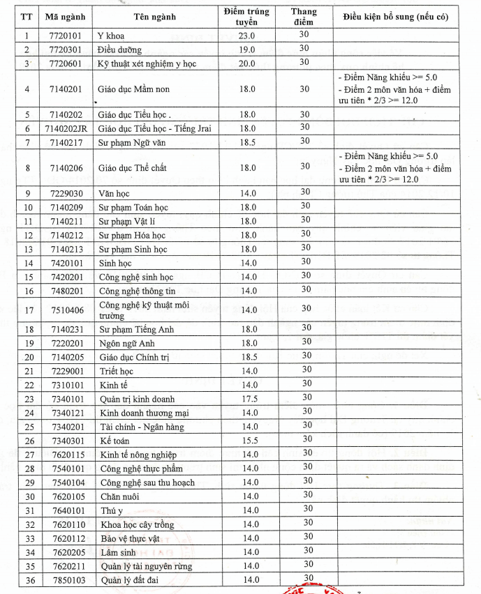 Điểm chuẩn Đại học Tây Nguyên 2023 (chính xác nhất) | Điểm chuẩn các năm