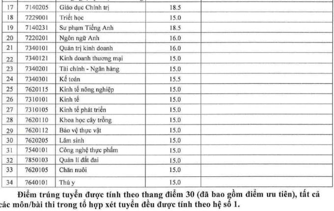 Điểm chuẩn Đại học Tây Nguyên 2023 (chính xác nhất) | Điểm chuẩn các năm