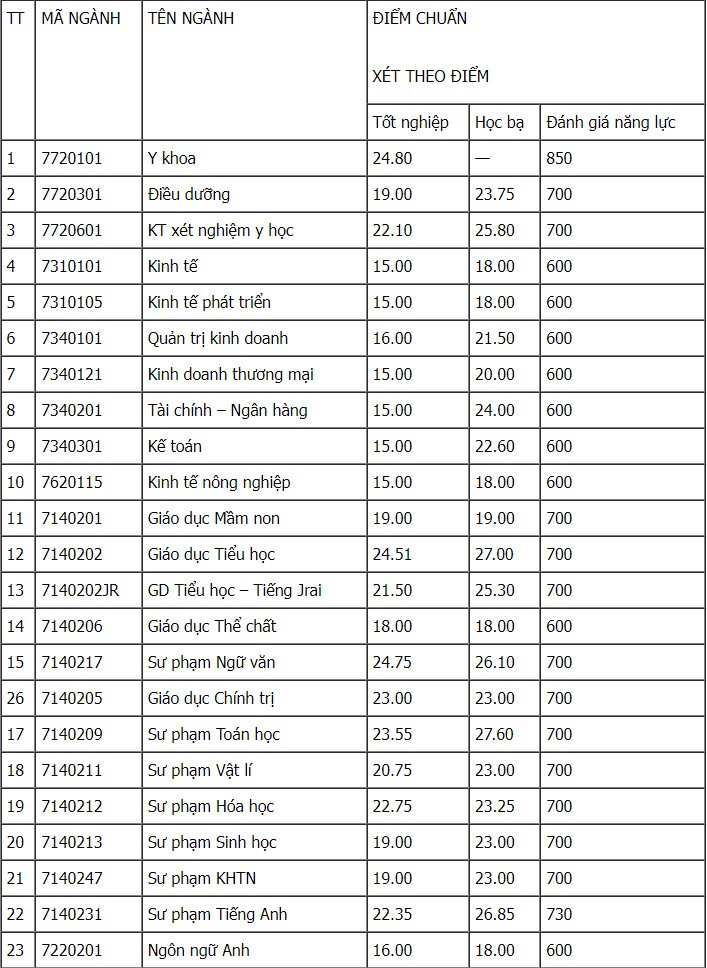 Điểm chuẩn Đại học Tây Nguyên 2023 (chính xác nhất) | Điểm chuẩn các năm