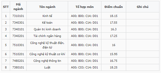 Điểm chuẩn Đại học Thái Bình 2023 (chính xác nhất) | Điểm chuẩn các năm