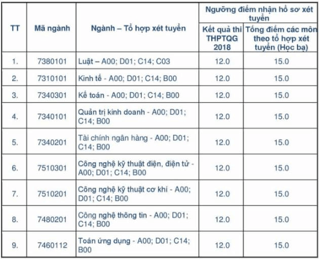 Điểm chuẩn Đại học Thái Bình 2024 (2023, 2022, ...)