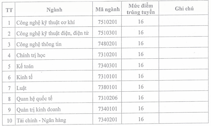 Điểm chuẩn Đại học Thái Bình 2025 (2024, 2023, ...)