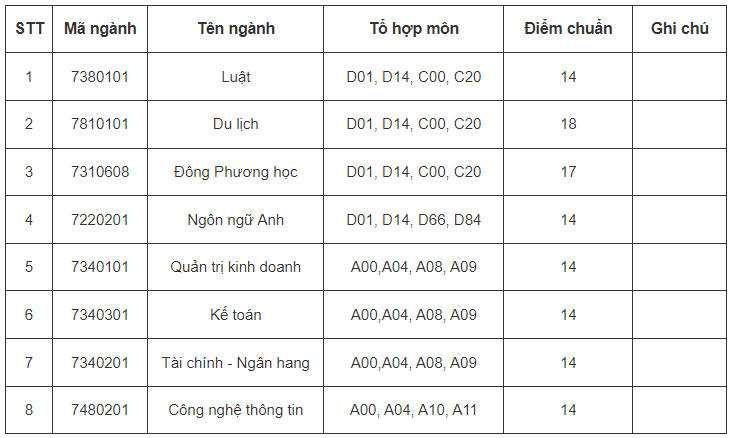 Điểm chuẩn Đại học Thái Bình Dương 2024 (2023, 2022, ...)