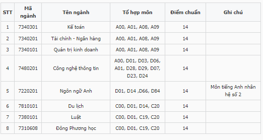 Điểm chuẩn Đại học Thái Bình Dương 2024 (2023, 2022, ...)