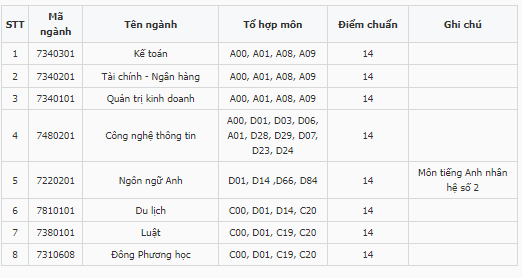 Điểm chuẩn Đại học Thái Bình Dương 2023 (chính xác nhất) | Điểm chuẩn các năm