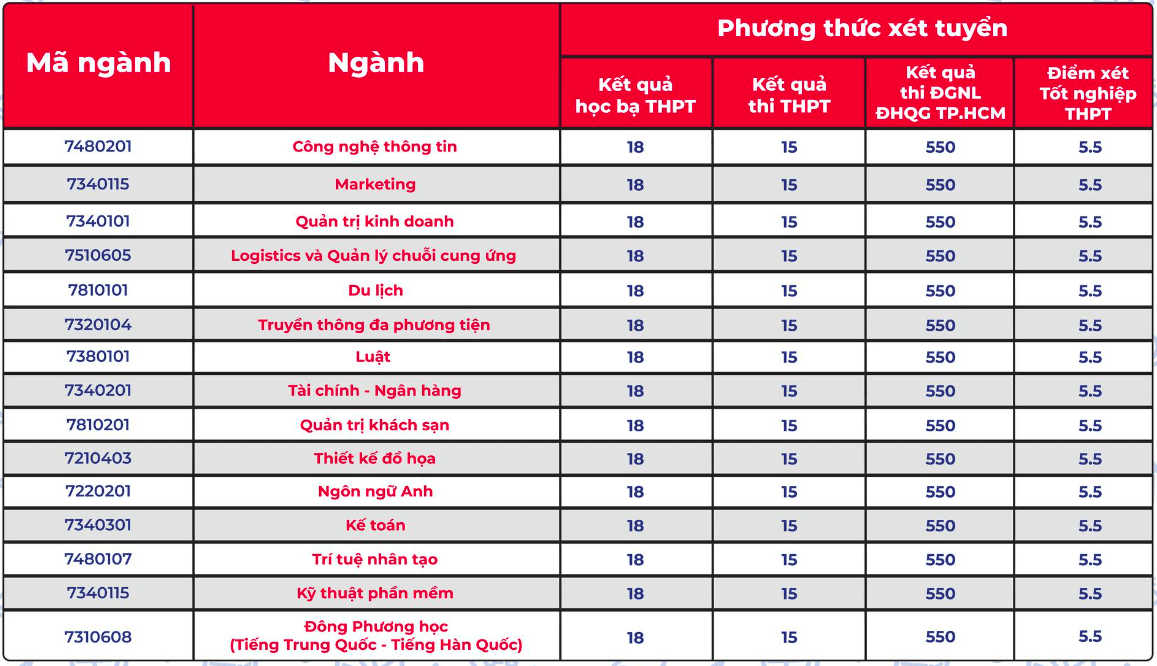Điểm chuẩn Đại học Thái Bình Dương 2024 (2023, 2022, ...)