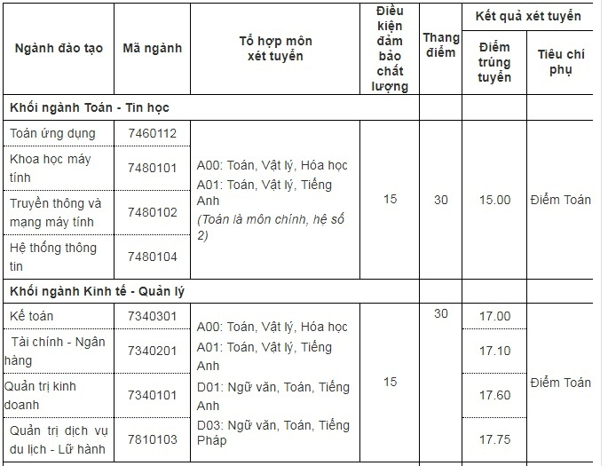 Điểm chuẩn Đại học Thăng Long 2024 (2023, 2022, ...)