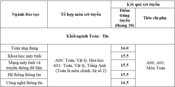 Điểm chuẩn Đại học Thăng Long 2024 (2023, 2022, ...)