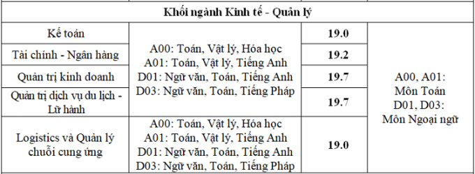 Điểm chuẩn Đại học Thăng Long 2024 (2023, 2022, ...)