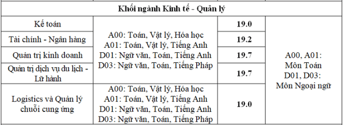 Điểm chuẩn Đại học Thăng Long 2023 (chính xác nhất) | Điểm chuẩn các năm