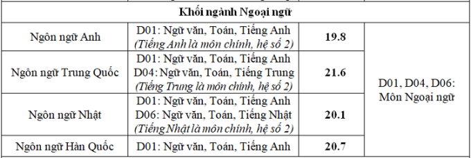 Điểm chuẩn Đại học Thăng Long 2024 (2023, 2022, ...)