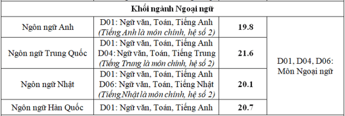 Điểm chuẩn Đại học Thăng Long 2023 (chính xác nhất) | Điểm chuẩn các năm