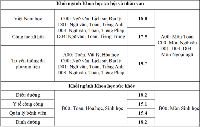 Điểm chuẩn Đại học Thăng Long 2023 (chính xác nhất) | Điểm chuẩn các năm