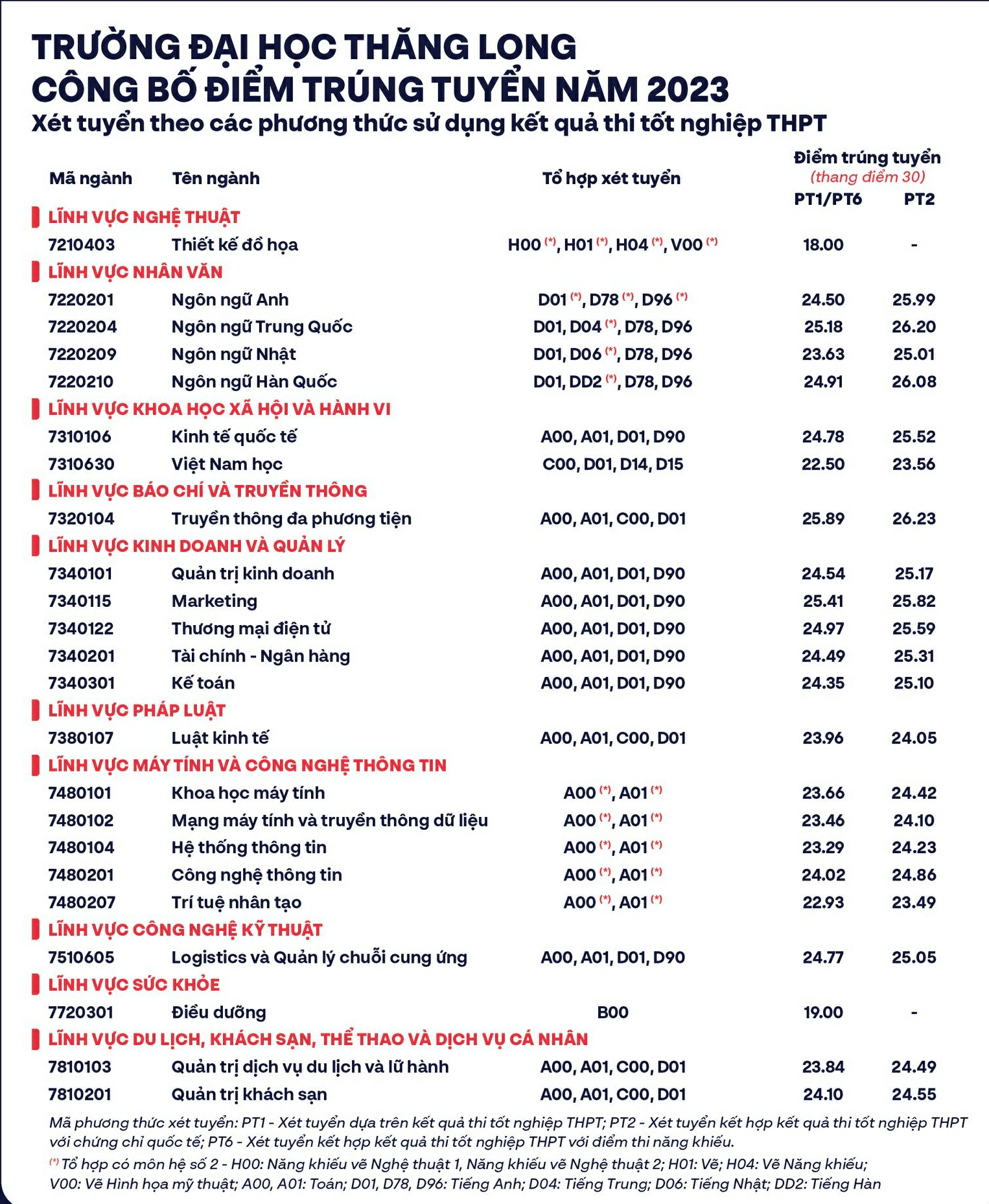 Điểm chuẩn Đại học Thăng Long 2024 (2023, 2022, ...)